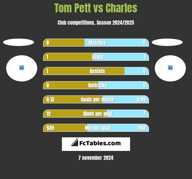 Tom Pett vs Charles h2h player stats