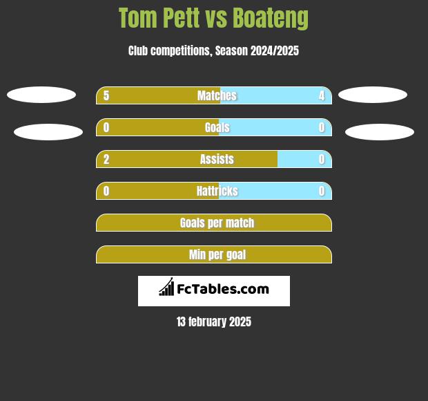 Tom Pett vs Boateng h2h player stats