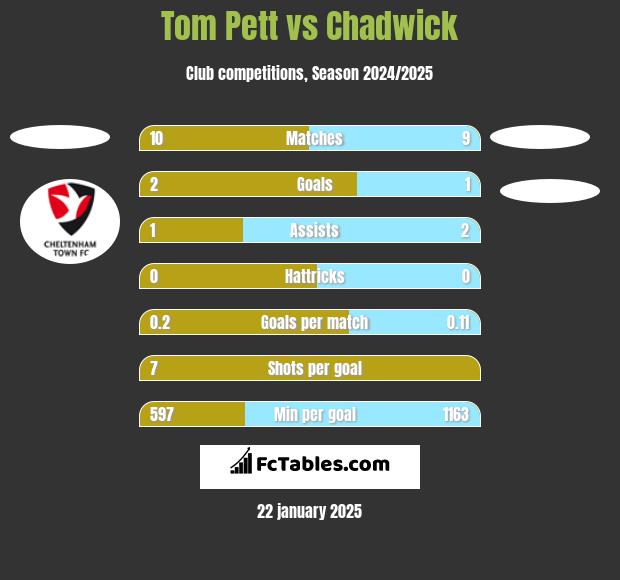 Tom Pett vs Chadwick h2h player stats