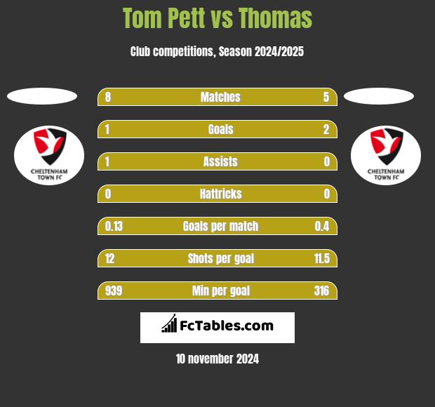 Tom Pett vs Thomas h2h player stats