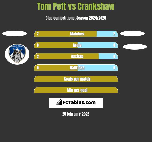 Tom Pett vs Crankshaw h2h player stats