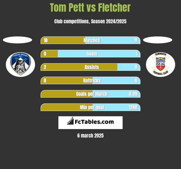 Tom Pett vs Fletcher h2h player stats