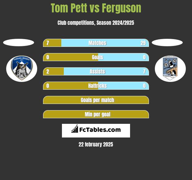 Tom Pett vs Ferguson h2h player stats