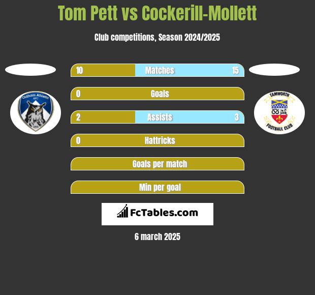 Tom Pett vs Cockerill-Mollett h2h player stats