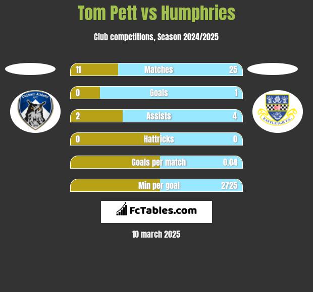 Tom Pett vs Humphries h2h player stats