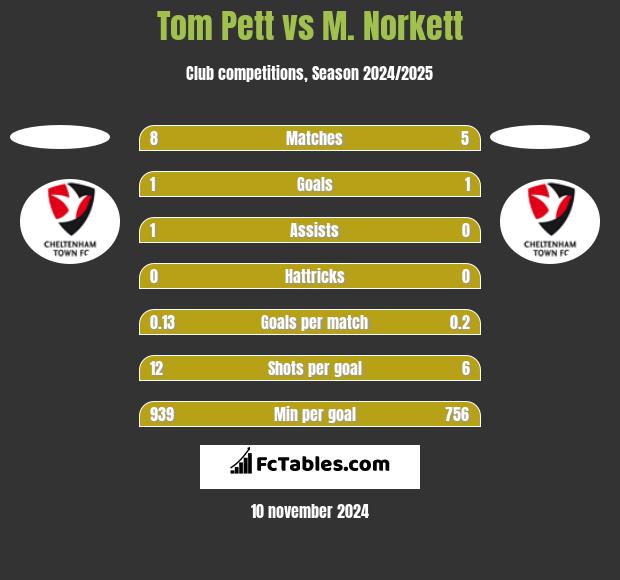 Tom Pett vs M. Norkett h2h player stats