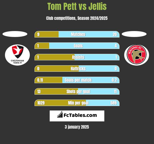 Tom Pett vs Jellis h2h player stats