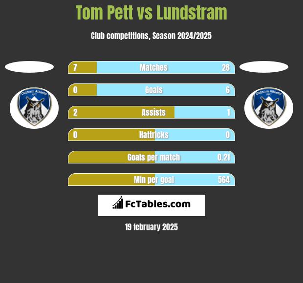 Tom Pett vs Lundstram h2h player stats