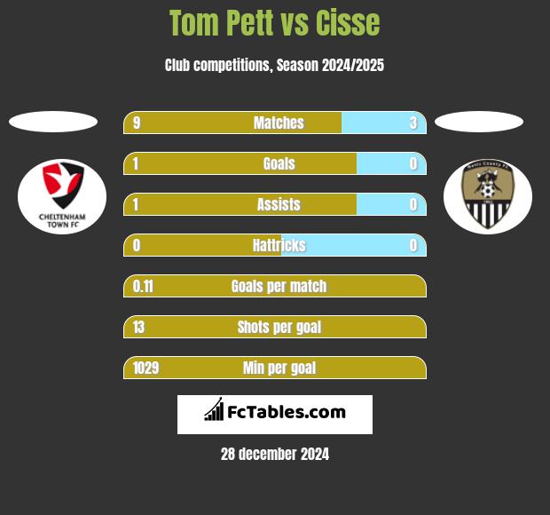 Tom Pett vs Cisse h2h player stats