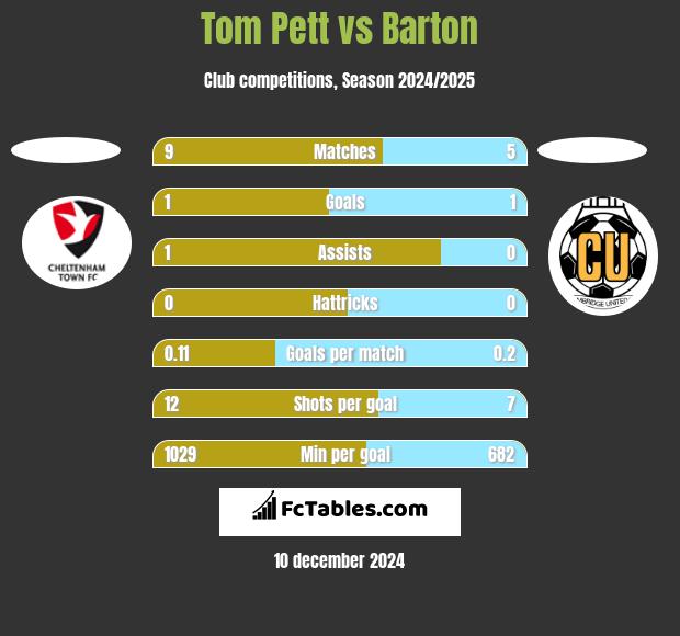 Tom Pett vs Barton h2h player stats