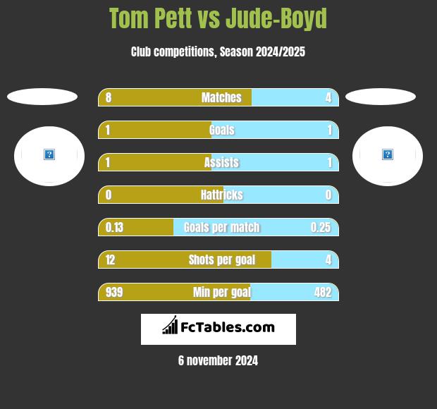 Tom Pett vs Jude-Boyd h2h player stats