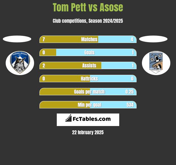 Tom Pett vs Asose h2h player stats