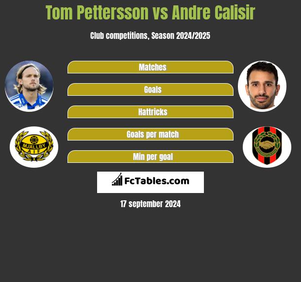 Tom Pettersson vs Andre Calisir h2h player stats