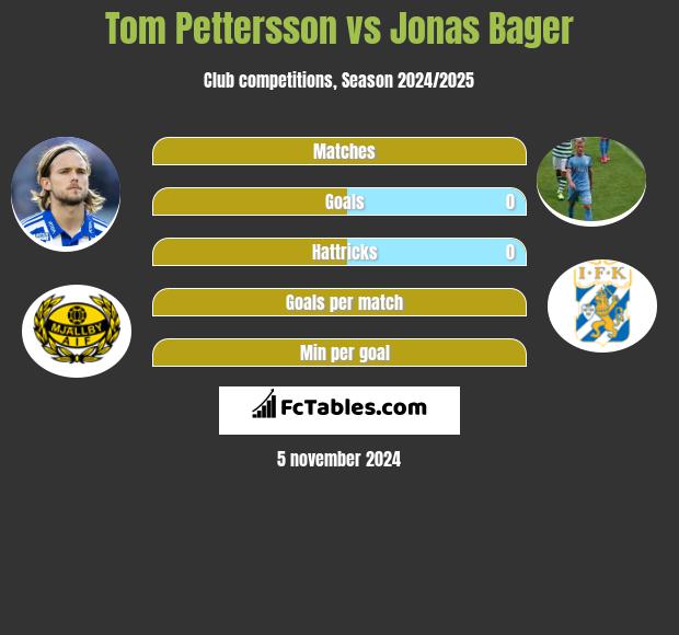 Tom Pettersson vs Jonas Bager h2h player stats