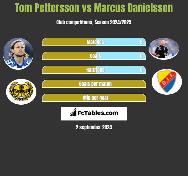 Tom Pettersson vs Marcus Danielsson h2h player stats