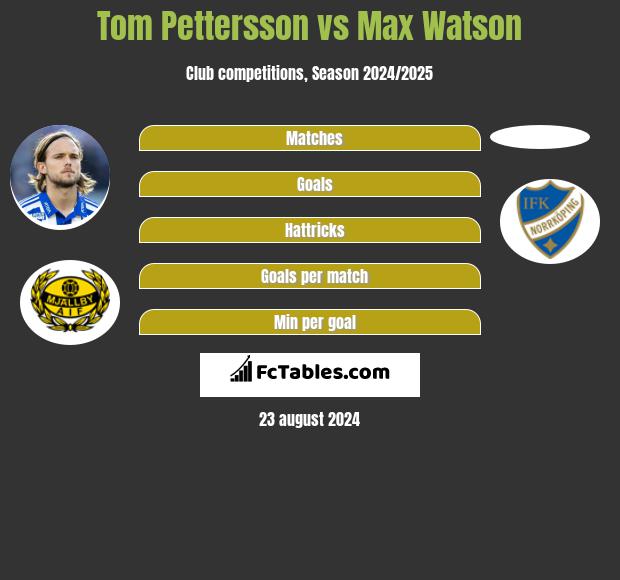 Tom Pettersson vs Max Watson h2h player stats