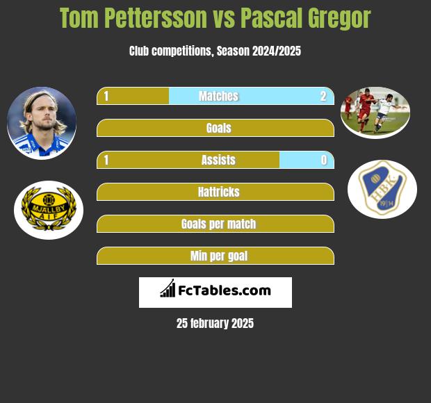 Tom Pettersson vs Pascal Gregor h2h player stats