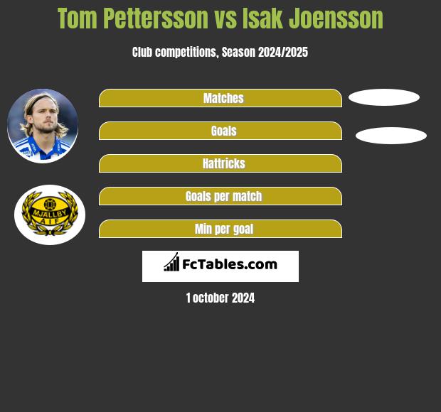 Tom Pettersson vs Isak Joensson h2h player stats