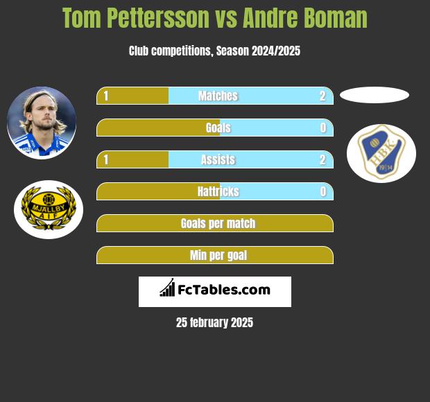 Tom Pettersson vs Andre Boman h2h player stats