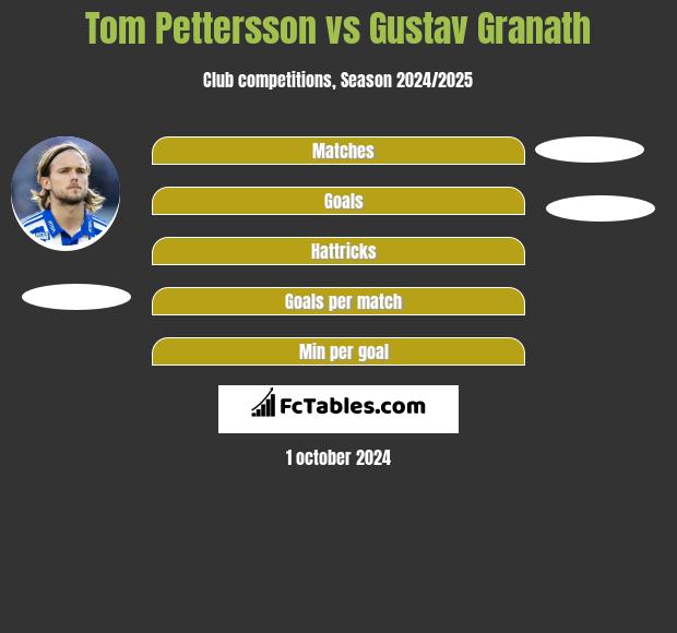 Tom Pettersson vs Gustav Granath h2h player stats