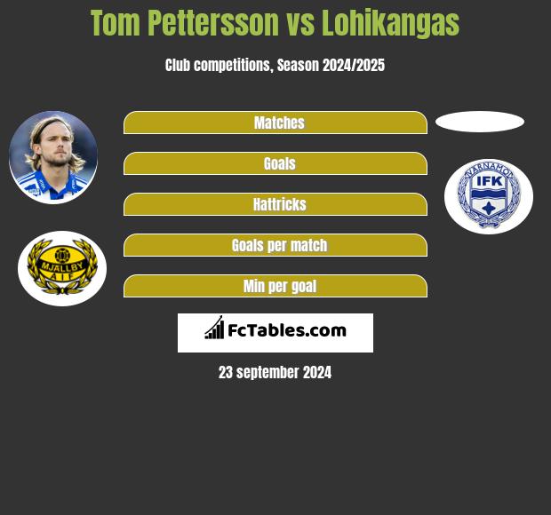 Tom Pettersson vs Lohikangas h2h player stats