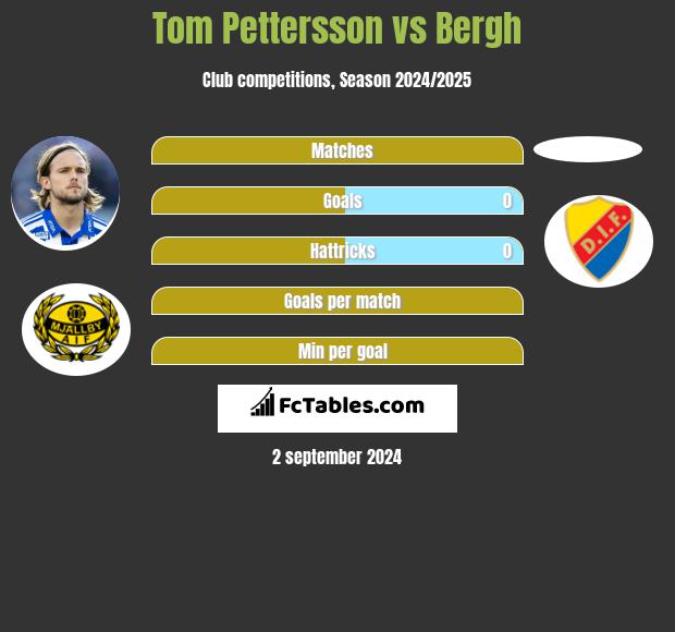 Tom Pettersson vs Bergh h2h player stats