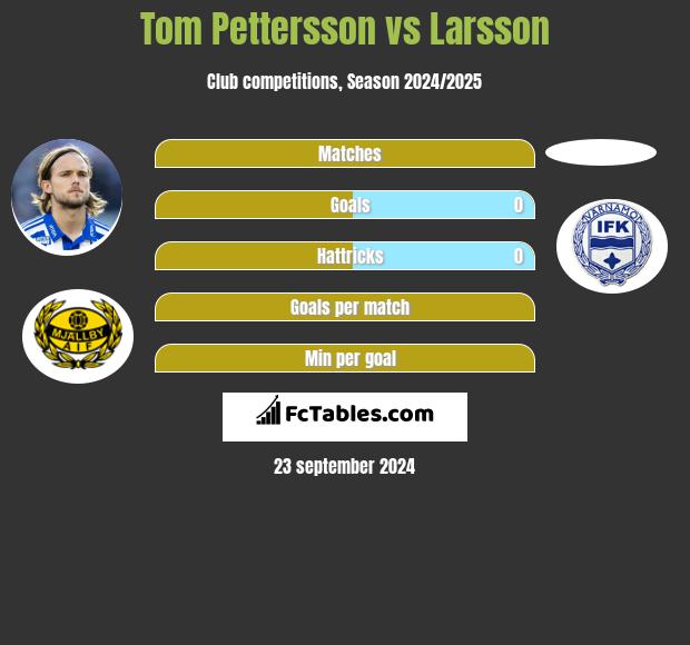 Tom Pettersson vs Larsson h2h player stats