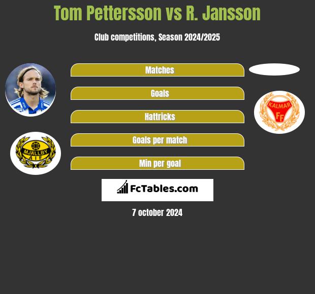 Tom Pettersson vs R. Jansson h2h player stats