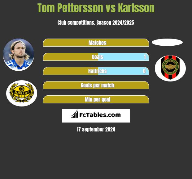 Tom Pettersson vs Karlsson h2h player stats