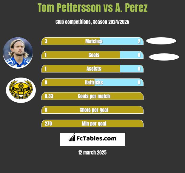 Tom Pettersson vs A. Perez h2h player stats