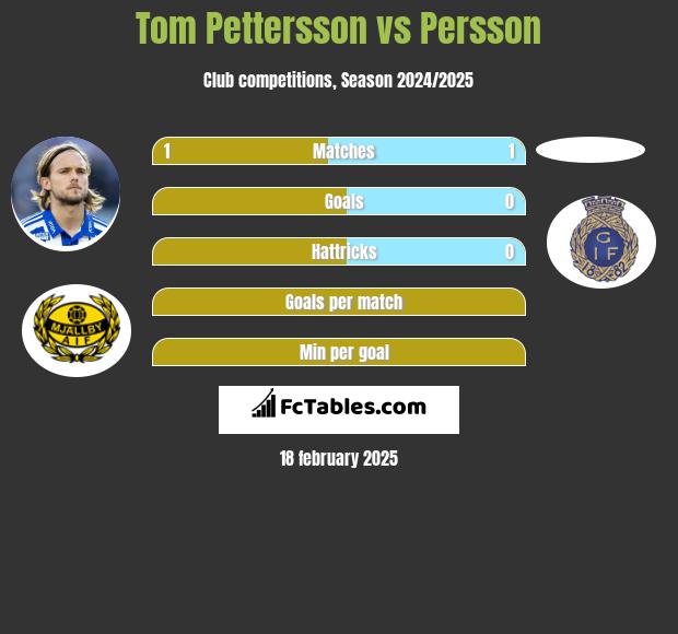 Tom Pettersson vs Persson h2h player stats