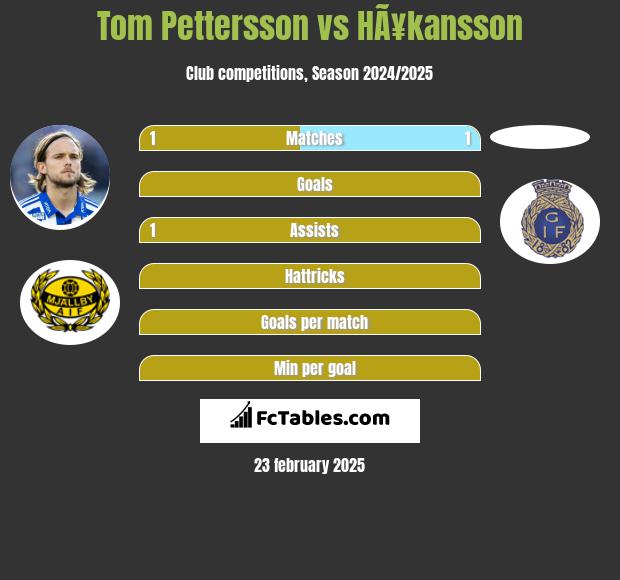 Tom Pettersson vs HÃ¥kansson h2h player stats