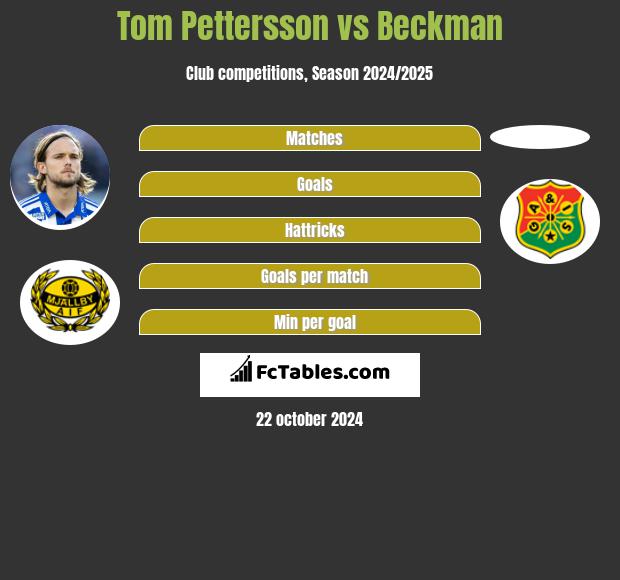 Tom Pettersson vs Beckman h2h player stats