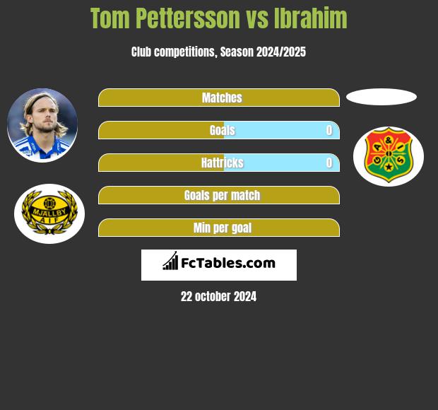 Tom Pettersson vs Ibrahim h2h player stats