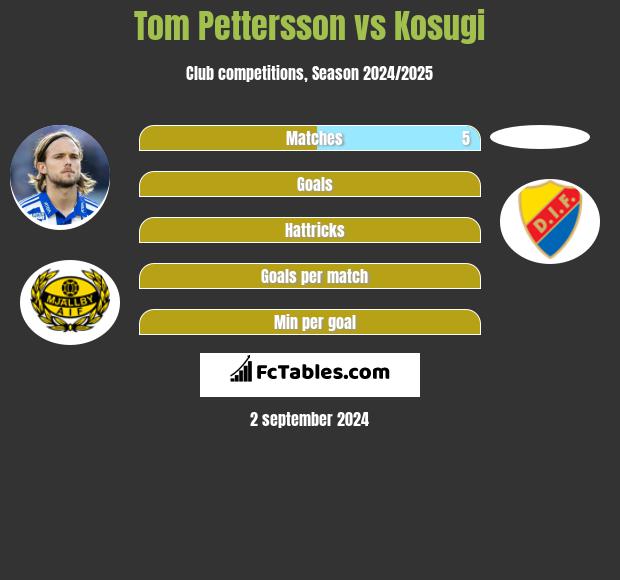 Tom Pettersson vs Kosugi h2h player stats