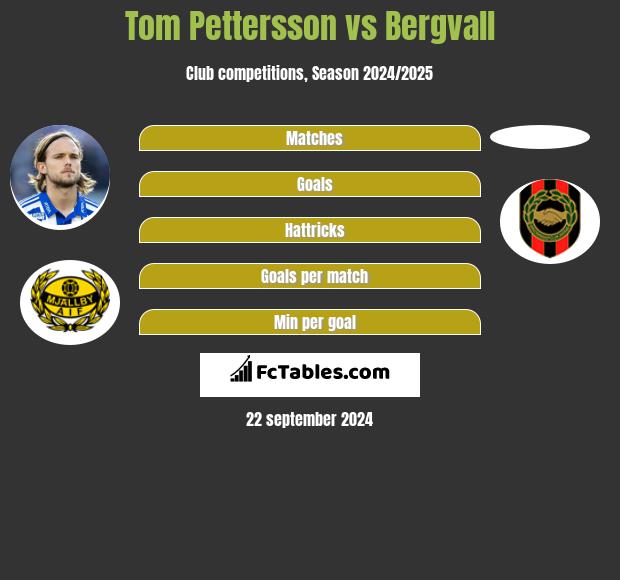 Tom Pettersson vs Bergvall h2h player stats