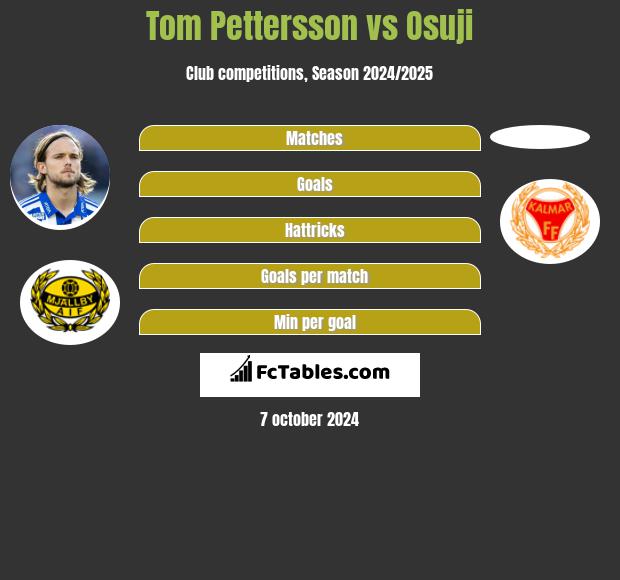 Tom Pettersson vs Osuji h2h player stats