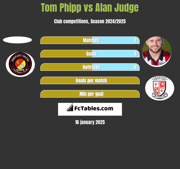 Tom Phipp vs Alan Judge h2h player stats