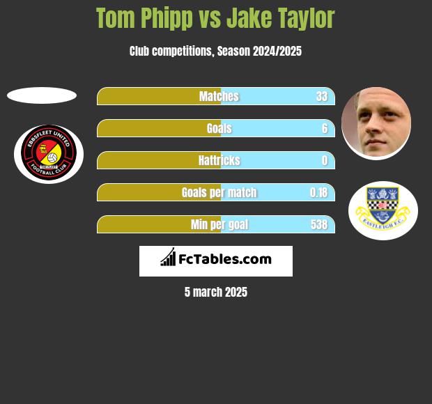 Tom Phipp vs Jake Taylor h2h player stats