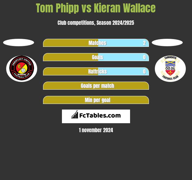 Tom Phipp vs Kieran Wallace h2h player stats