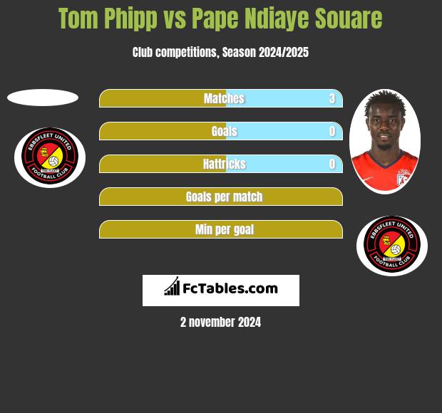 Tom Phipp vs Pape Ndiaye Souare h2h player stats