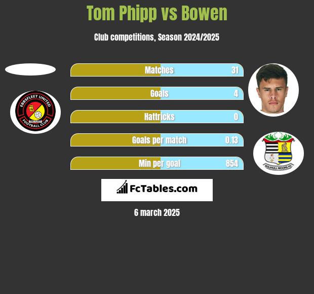 Tom Phipp vs Bowen h2h player stats