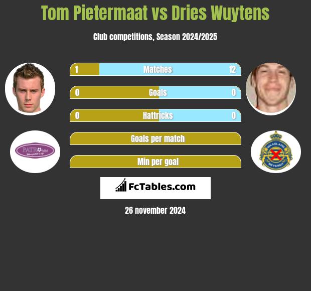 Tom Pietermaat vs Dries Wuytens h2h player stats