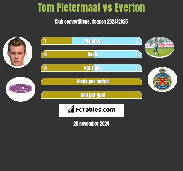 Tom Pietermaat vs Everton h2h player stats