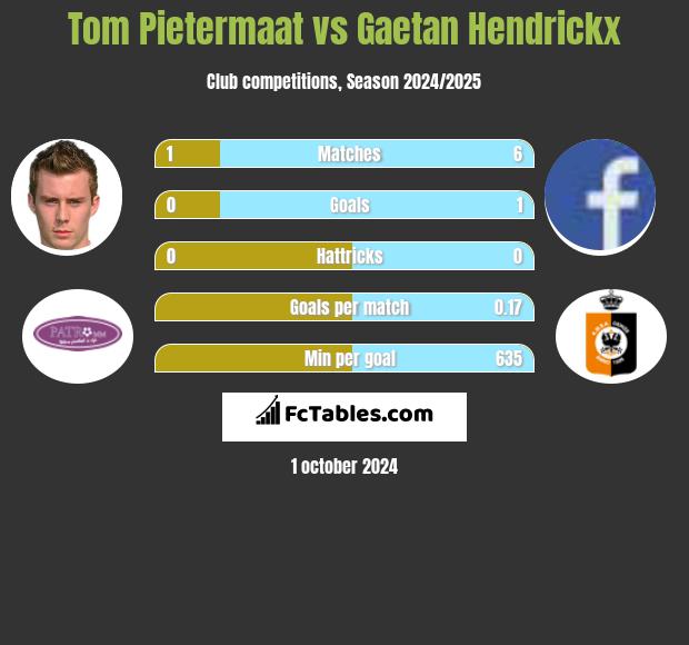 Tom Pietermaat vs Gaetan Hendrickx h2h player stats