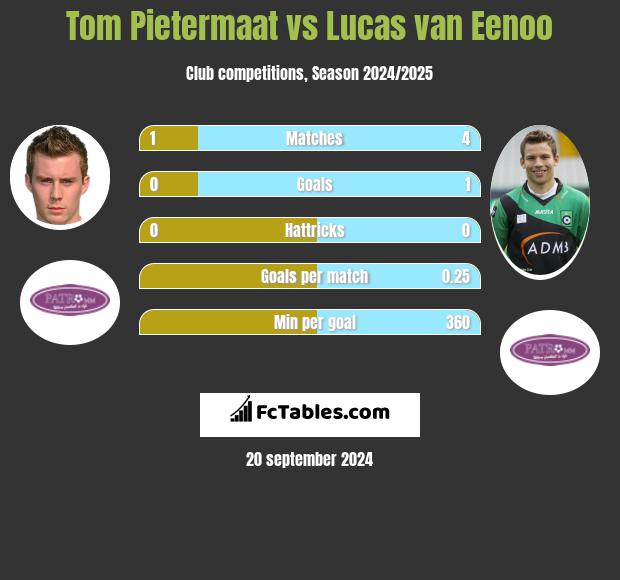 Tom Pietermaat vs Lucas van Eenoo h2h player stats