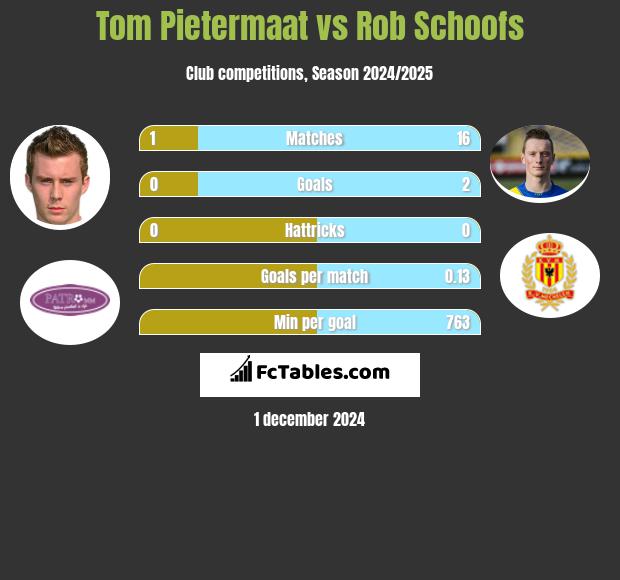 Tom Pietermaat vs Rob Schoofs h2h player stats