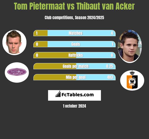 Tom Pietermaat vs Thibaut van Acker h2h player stats