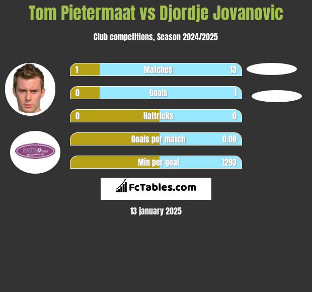 Tom Pietermaat vs Djordje Jovanovic h2h player stats