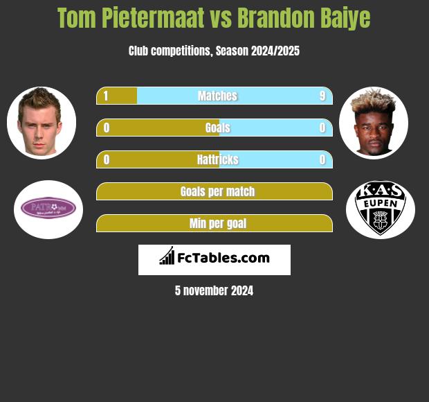 Tom Pietermaat vs Brandon Baiye h2h player stats